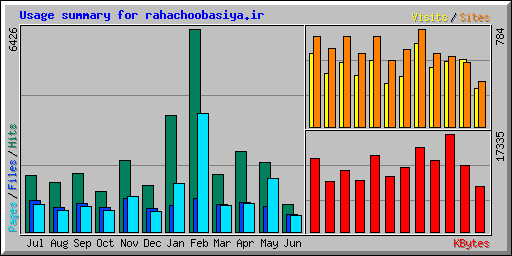 Usage summary for rahachoobasiya.ir